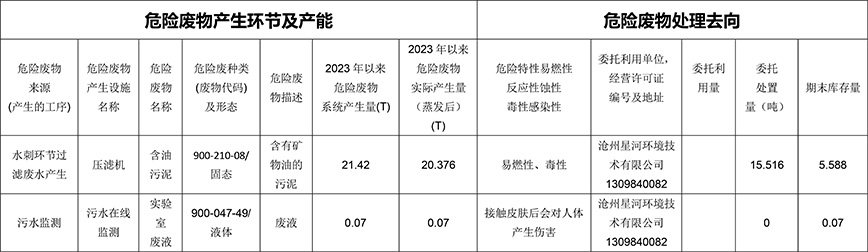 東綸科技實業(yè)有限公司2023年第二季度危險廢物信息公開表