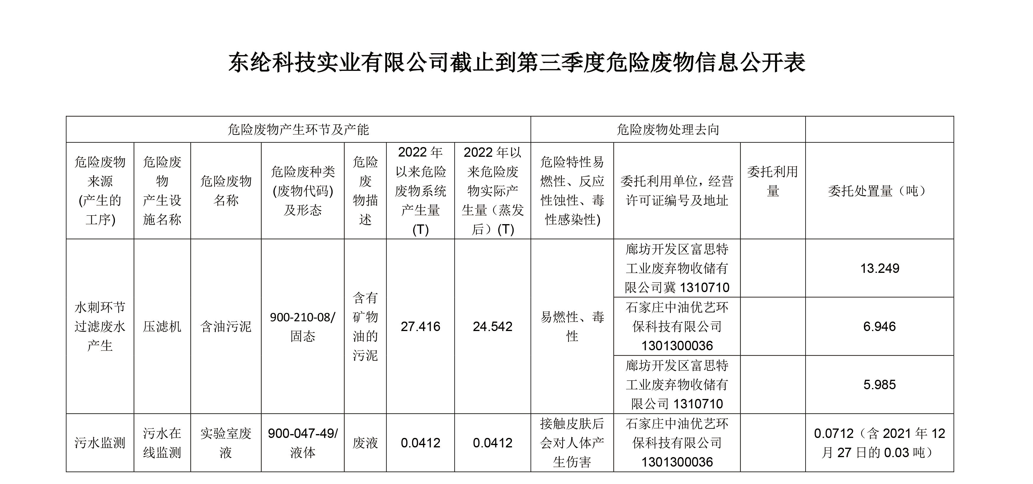 東綸科技實(shí)業(yè)有限公司截止到第三季度危險(xiǎn)廢物信息公開(kāi)表