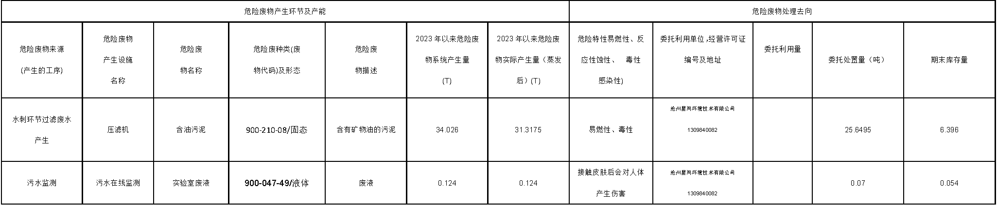 東綸科技實(shí)業(yè)有限公司2023年第四季度危險(xiǎn)廢物信息公開表