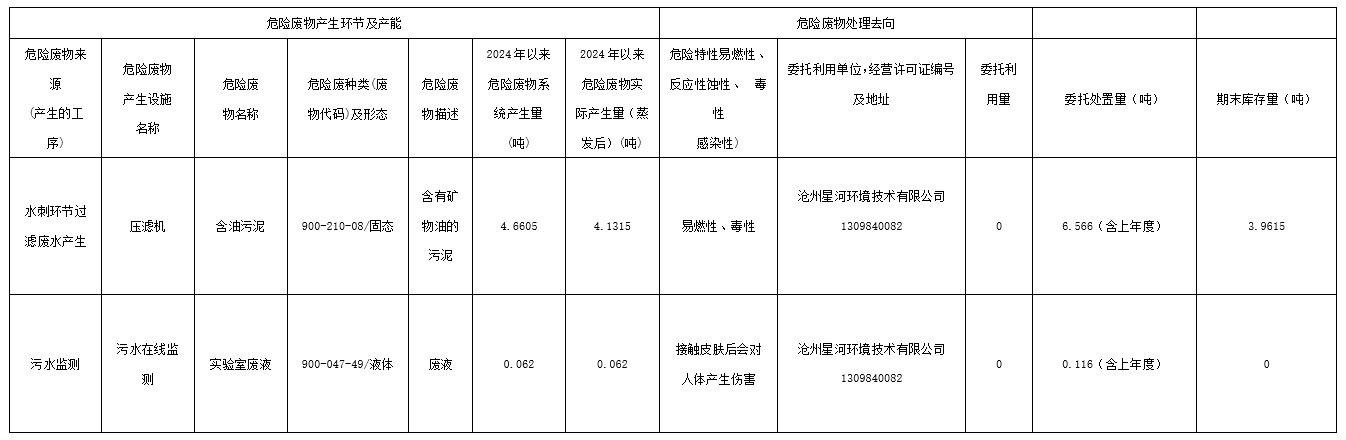 東綸科技實業有限公司2024年第一季度危險廢物信息公開表